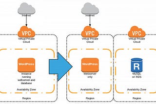 Creating the public wordpress and private MySQL database with NAT gateway on AWS using terraform