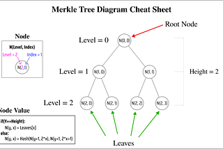 A Hackers Guide to Layer 2: Merkle Trees from Scratch
