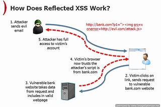 Reflected XSS — Hardeepsing