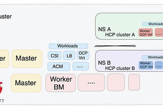 Hosted Control Plane on OpenShift Virtualization (Kubevirt)