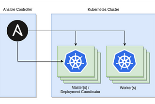 Kubernetes Cluster Automation