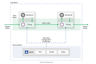 Service Mesh(Getting Hands-On with Istio)(Part 2)