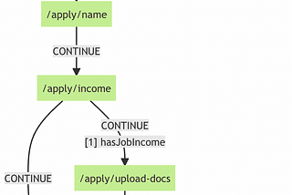 Routing using state machines