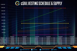 SolanaSail $gSAIL vested and vesting schedule budget up to 2026