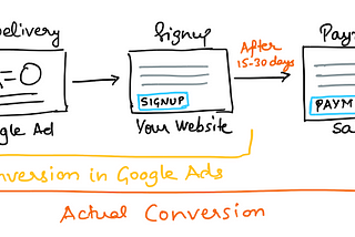 How to attribute website conversions to their source on Google Ads