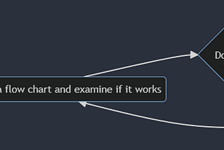 Using ChatGPT&Mermaid to draw a flow chart