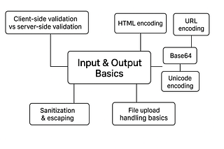 6. Master the Basics, Break the Web: Input & Output Basics