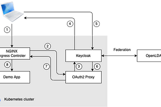 Kubernetes SSO using Keycloak