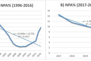 International influence on NPAs in Public Sector Banks of India 1996 to 2022 – a review!