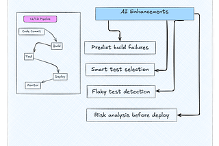 Integrating AI into CI/CD Pipelines