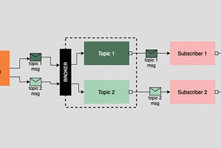 What is Message Broker and RabbitMQ?