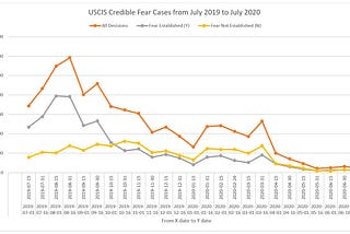 U.S. Asylum Policy Changes since 2018