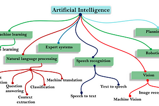 Difference between AI, Machine Learning, NLP and Deep Learning.