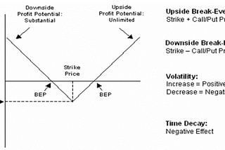 Straddle Strategy for Market Profits
