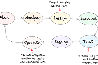 Threat Modeling Handbook #2: Threat modeling is a process, not a document