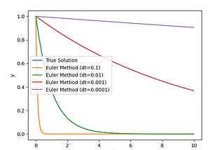 Stability Tests done on Numerical Approaches under Option Pricing (Part 1)