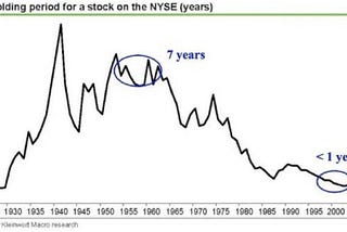 From Decades to Days: What Falling Stock Holding Periods Say About Today’s Market Mood