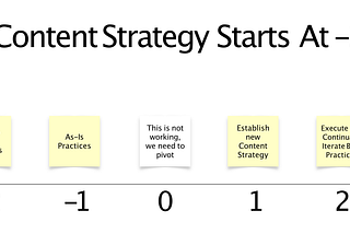 Content Strategy Starts At -2