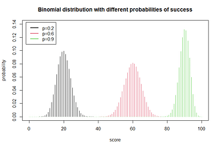 Binomial distributions in practice