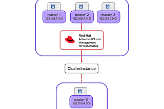 Automate Single Node OpenShift Deployment Using Red Hat ACM and SiteConfig (Part 1)