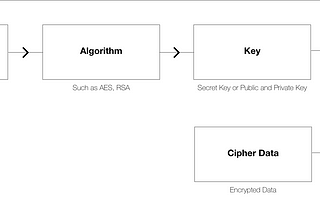 Data Encryption