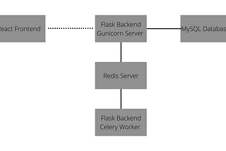 Dockerising everything