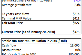 Maker DAO Investment and Valuation