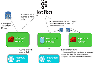Data replication across backend services with Kafka and Protobuf