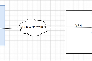 Connect to AWS VPC via VPN and Mikrotik CHR