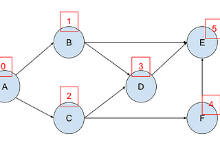 Graph Topological Sort — Kahn’s Algorithm