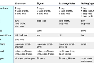3Commas, Signal, ExchangeValet, and TrailingCrypto Review