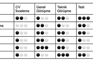 Yazılım Geliştirme Ekip Üyesi Seçme ve Değerlendirme