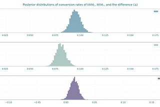 Posterior distributions of the conversion rates