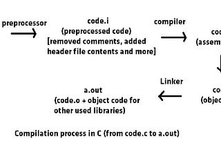 Behind the scenes of the C compilation process