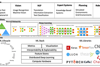 Artificial Intelligence Landscape — 100 great articles and research papers