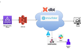 ProjectPro: Build a Streaming Pipeline with DBT, Snowflake and Kinesis