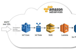 USE CASES OF AWS SQS:-SIMPLE QUEUE SERVICE!!