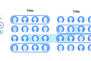 A graphic depicting the Spotify Model matrix organisation structure.