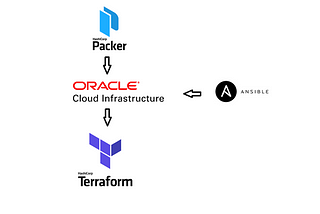 Oracle cloud infrastructure with packer, terraform and ansible