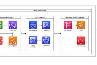 A Complete CDK for a Module-Federated Micro-Frontends AWS Architecture