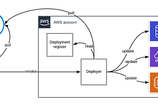 Continuous deployments for AWS infrastructure without trusting a third party CI