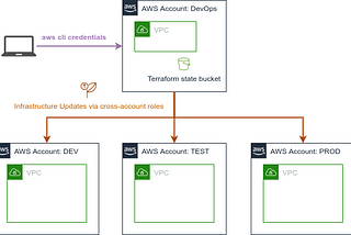 Multi-environment infrastructure provisioning on AWS using Terraform