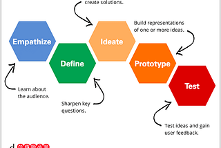 Challenge 1: Design thinking