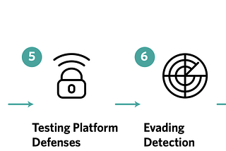 Online Operations Kill Chain in CTI