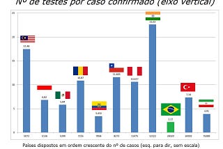 Covid-19: Testando a subtestagem