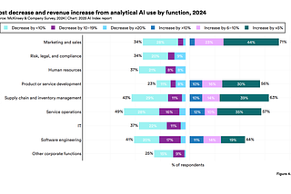 Guess which industry is getting the biggest productivity boost from AI?