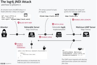 Mitigate Log4Shell, the Log4J Flaw