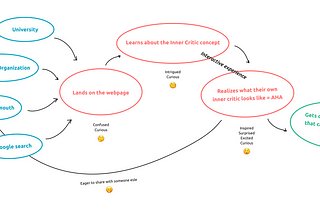 Week 12: Mapping a user’s journey