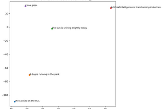 Day 7: Understanding and Applying Text Embeddings