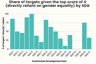 Is gender equality critical to the success of the Sustainable Development Goals?